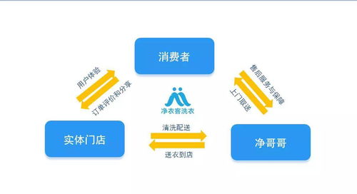 洗衣新模式 信息系统运行维护服务——小项目撬动大市场