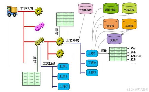 从混乱到有序 三品PLM系统在工艺管理与运维服务中的变革